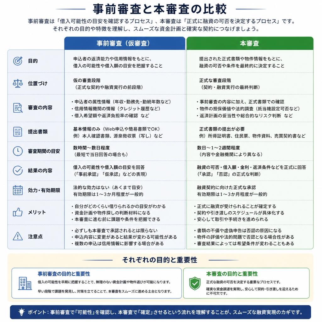 2. 事前審査と本審査の違い